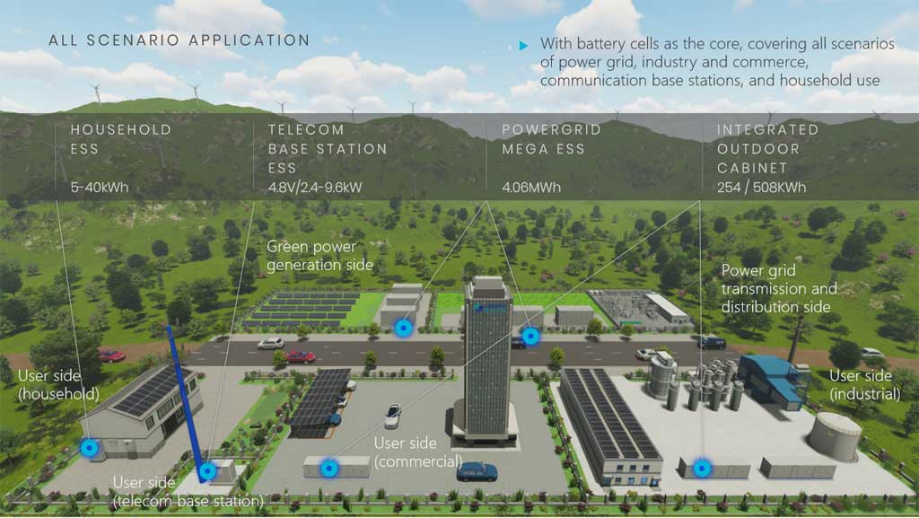 All Scenario Application